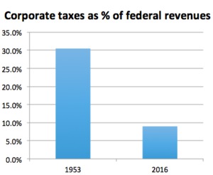 Senator Warren: The corporate tax rate is not too high